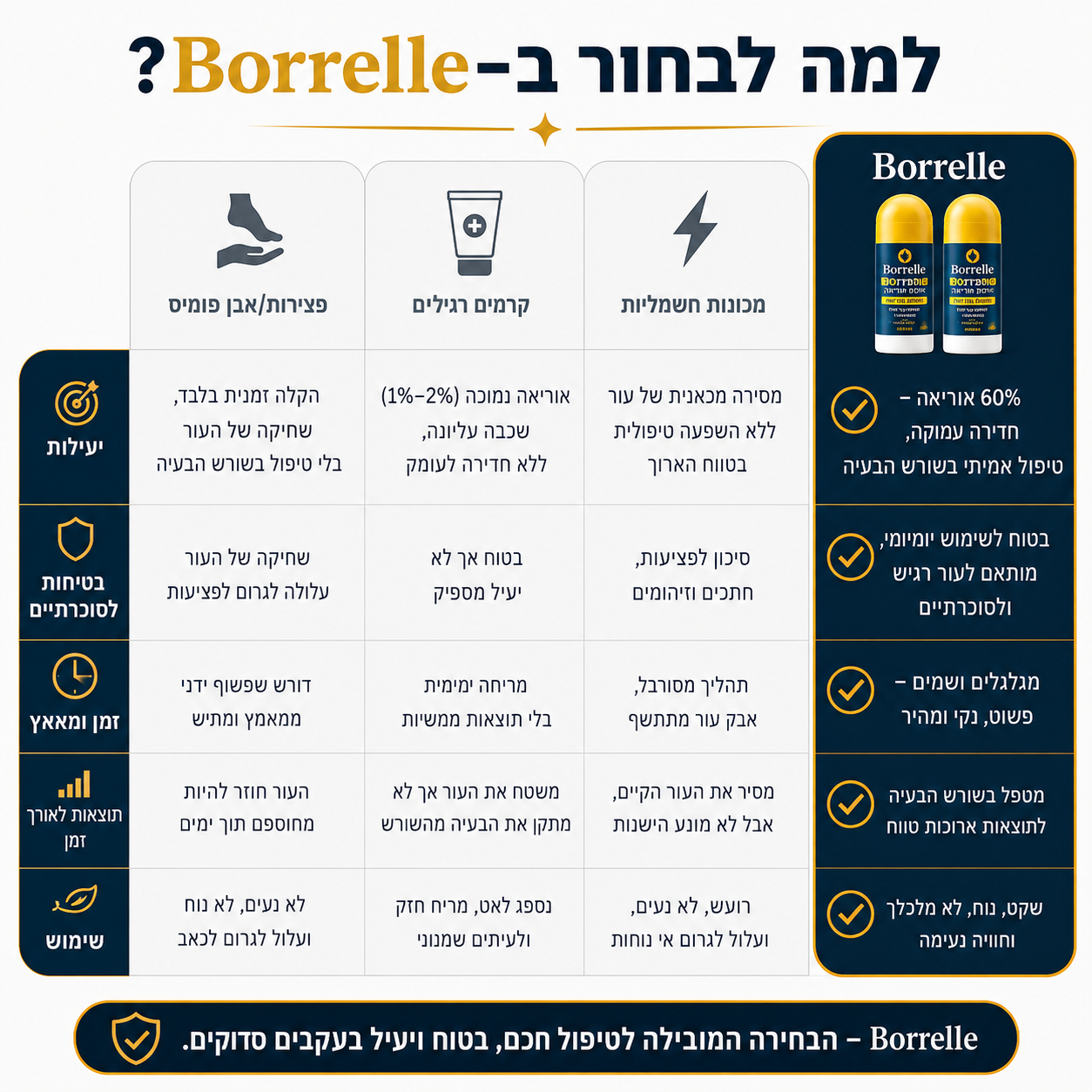 סטיק האוריאה – חיסול יובש העקבים ב-30 יום, בלי לצאת מהבית